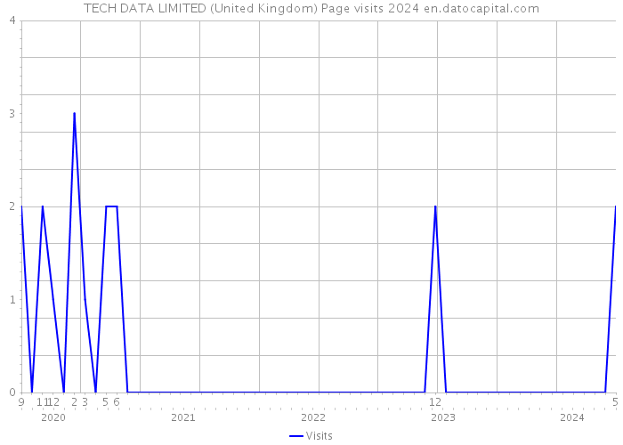 TECH DATA LIMITED (United Kingdom) Page visits 2024 