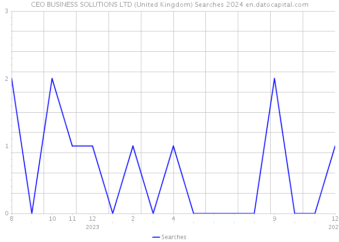 CEO BUSINESS SOLUTIONS LTD (United Kingdom) Searches 2024 