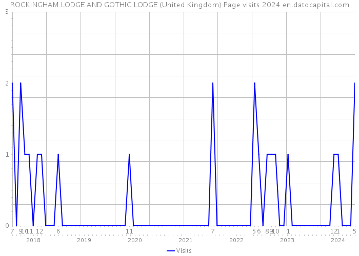 ROCKINGHAM LODGE AND GOTHIC LODGE (United Kingdom) Page visits 2024 