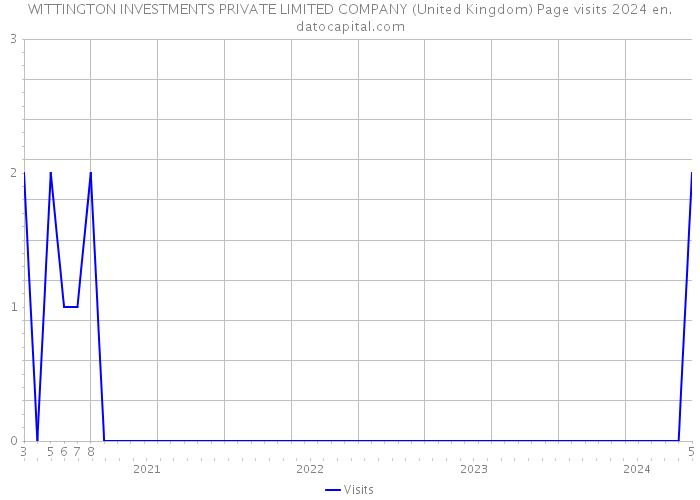 WITTINGTON INVESTMENTS PRIVATE LIMITED COMPANY (United Kingdom) Page visits 2024 