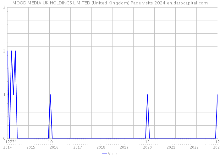 MOOD MEDIA UK HOLDINGS LIMITED (United Kingdom) Page visits 2024 