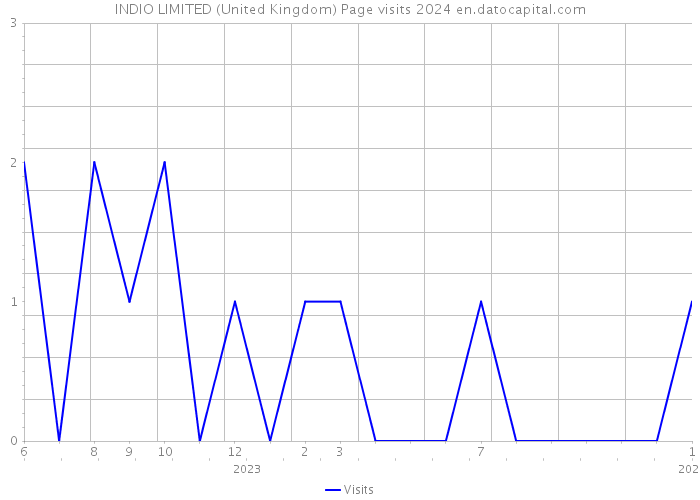 INDIO LIMITED (United Kingdom) Page visits 2024 
