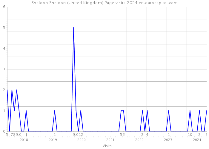 Sheldon Sheldon (United Kingdom) Page visits 2024 