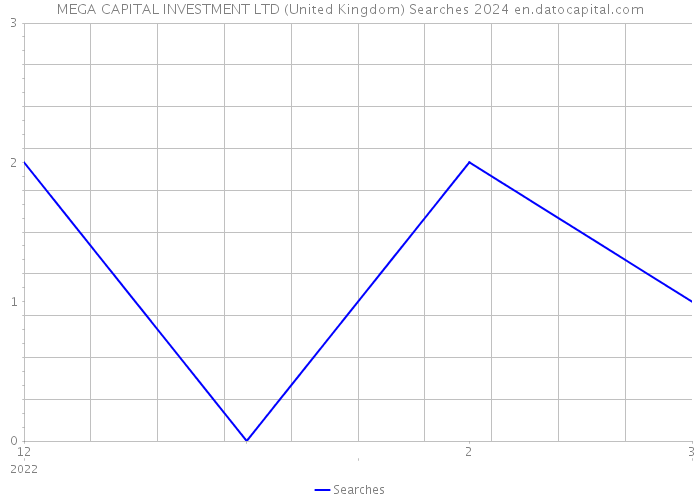 MEGA CAPITAL INVESTMENT LTD (United Kingdom) Searches 2024 