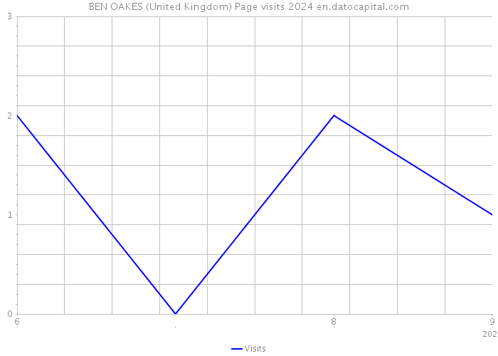 BEN OAKES (United Kingdom) Page visits 2024 