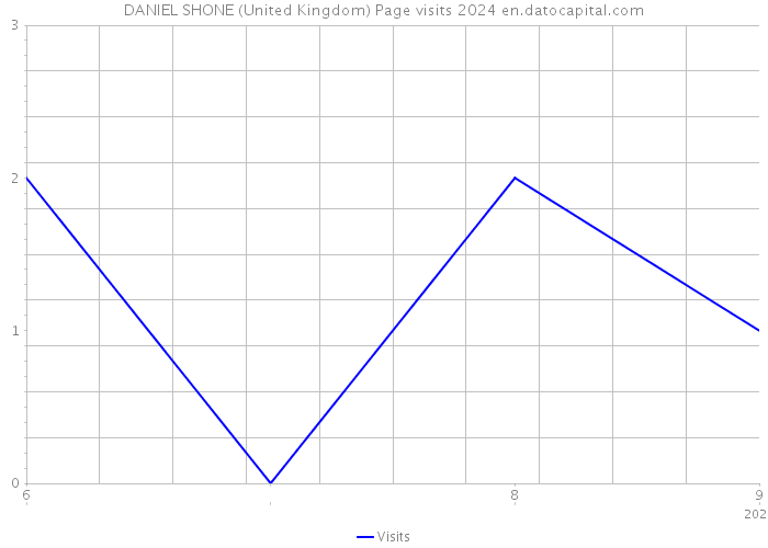 DANIEL SHONE (United Kingdom) Page visits 2024 