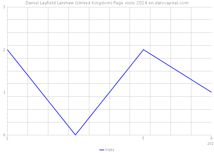 Daniel Layfield Latshaw (United Kingdom) Page visits 2024 