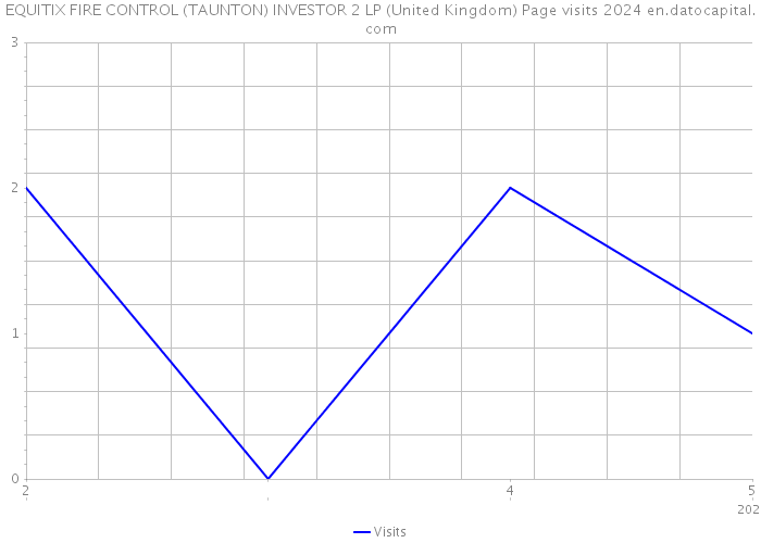 EQUITIX FIRE CONTROL (TAUNTON) INVESTOR 2 LP (United Kingdom) Page visits 2024 