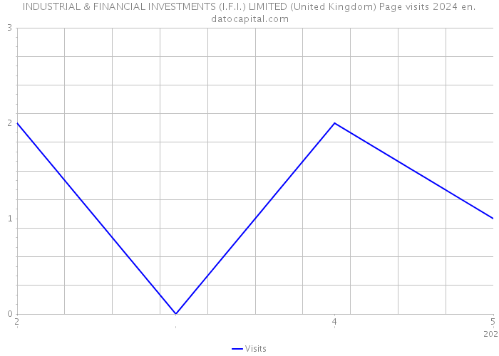 INDUSTRIAL & FINANCIAL INVESTMENTS (I.F.I.) LIMITED (United Kingdom) Page visits 2024 