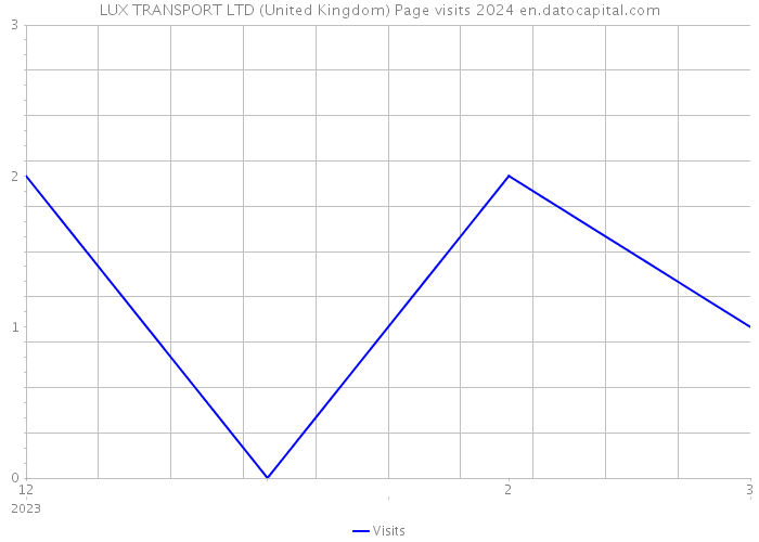 LUX TRANSPORT LTD (United Kingdom) Page visits 2024 