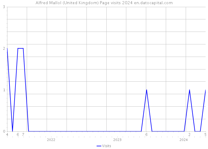 Alfred Mallol (United Kingdom) Page visits 2024 