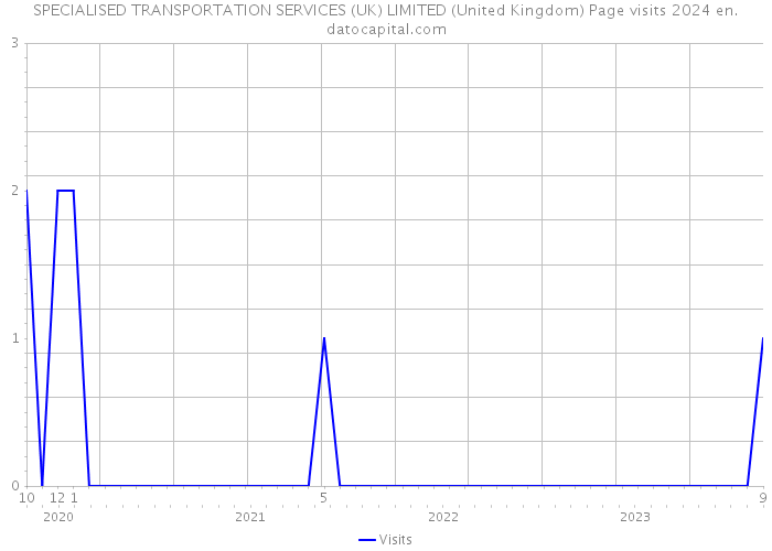 SPECIALISED TRANSPORTATION SERVICES (UK) LIMITED (United Kingdom) Page visits 2024 