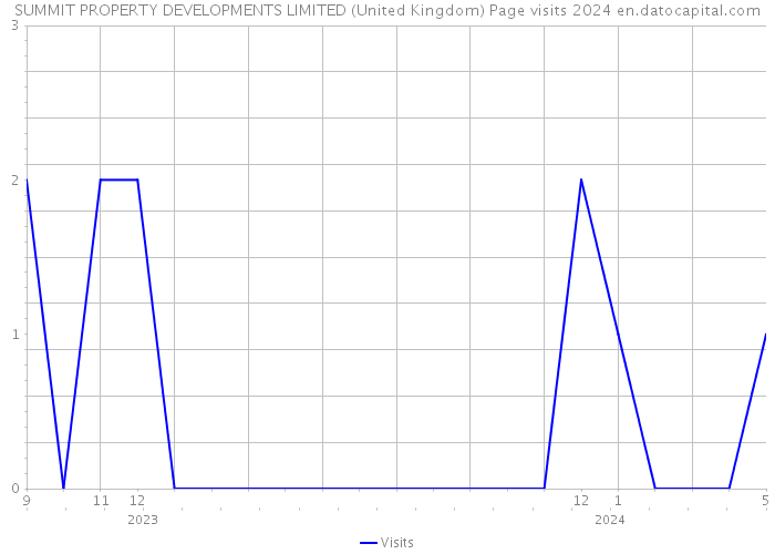 SUMMIT PROPERTY DEVELOPMENTS LIMITED (United Kingdom) Page visits 2024 