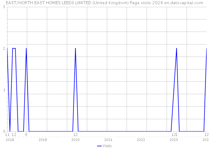 EAST/NORTH EAST HOMES LEEDS LIMITED (United Kingdom) Page visits 2024 