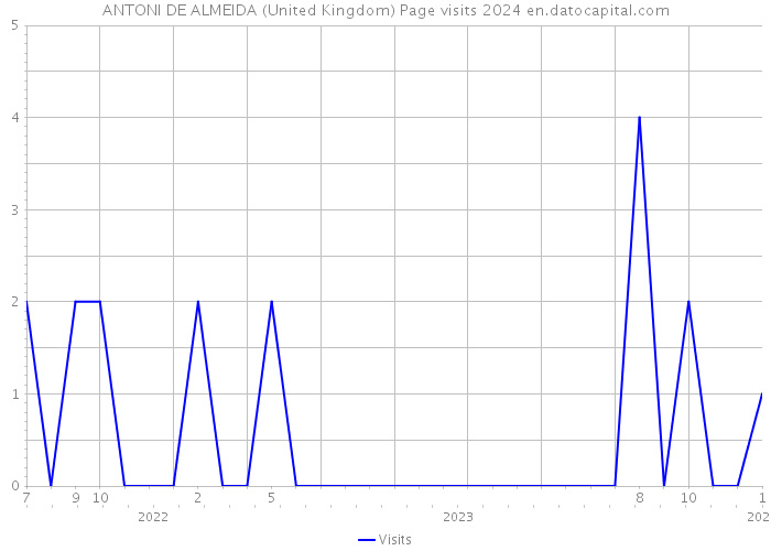 ANTONI DE ALMEIDA (United Kingdom) Page visits 2024 