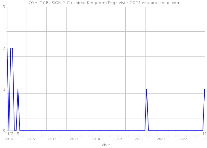 LOYALTY FUSION PLC (United Kingdom) Page visits 2024 