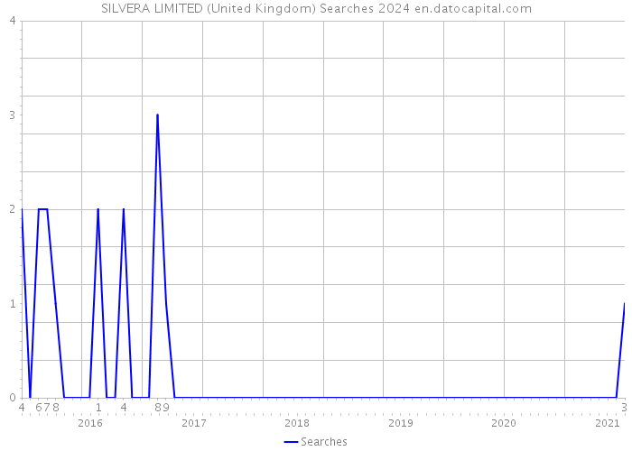 SILVERA LIMITED (United Kingdom) Searches 2024 