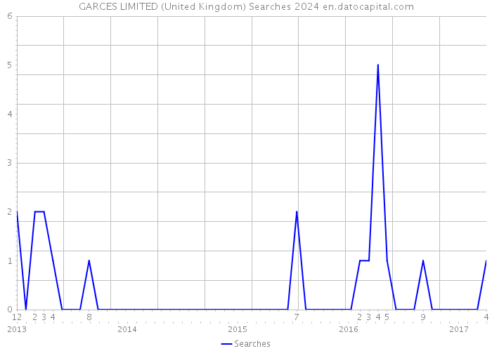 GARCES LIMITED (United Kingdom) Searches 2024 