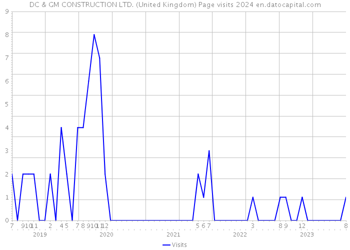 DC & GM CONSTRUCTION LTD. (United Kingdom) Page visits 2024 