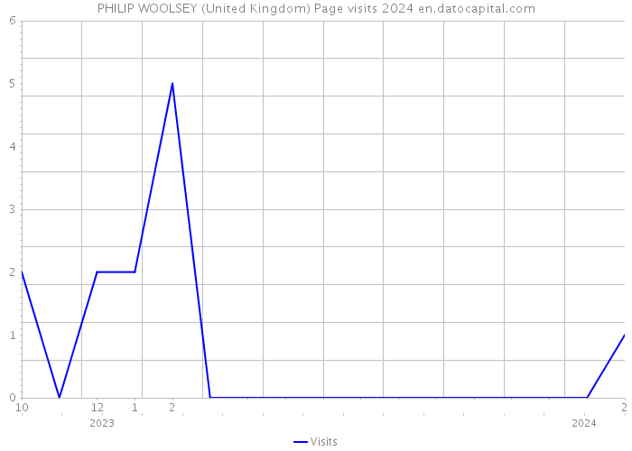 PHILIP WOOLSEY (United Kingdom) Page visits 2024 