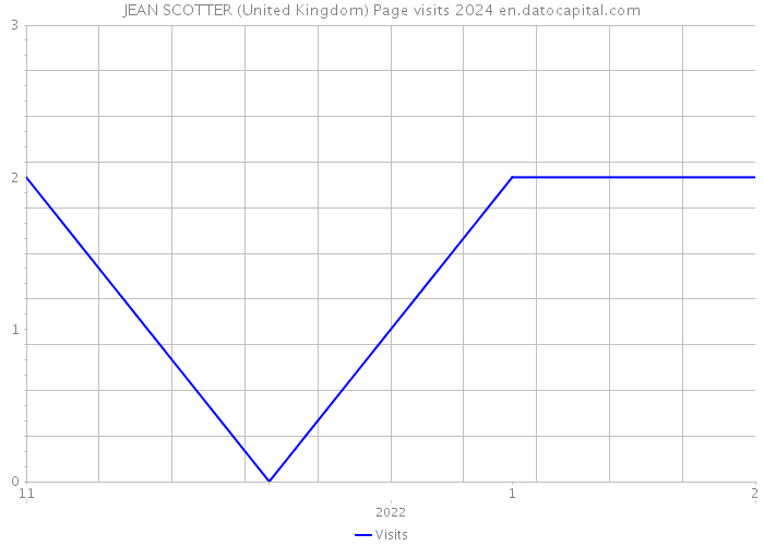 JEAN SCOTTER (United Kingdom) Page visits 2024 