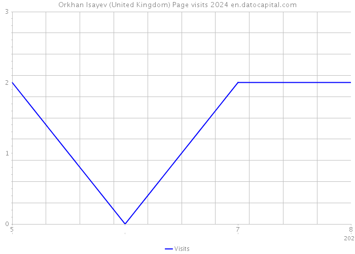 Orkhan Isayev (United Kingdom) Page visits 2024 