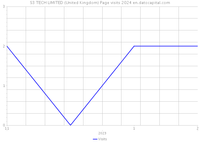 S3 TECH LIMITED (United Kingdom) Page visits 2024 