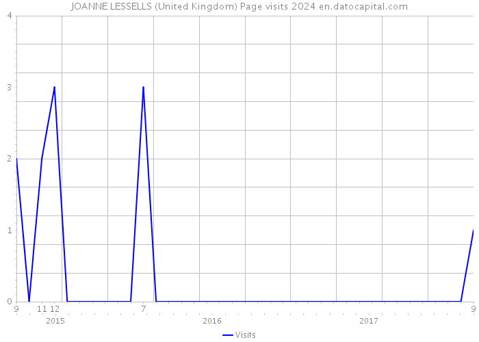 JOANNE LESSELLS (United Kingdom) Page visits 2024 