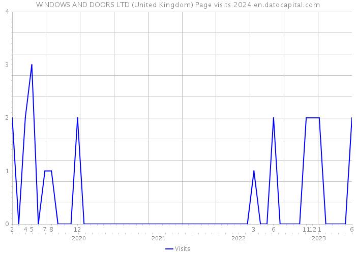 WINDOWS AND DOORS LTD (United Kingdom) Page visits 2024 