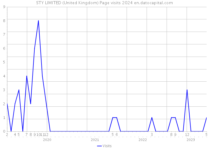 STY LIMITED (United Kingdom) Page visits 2024 