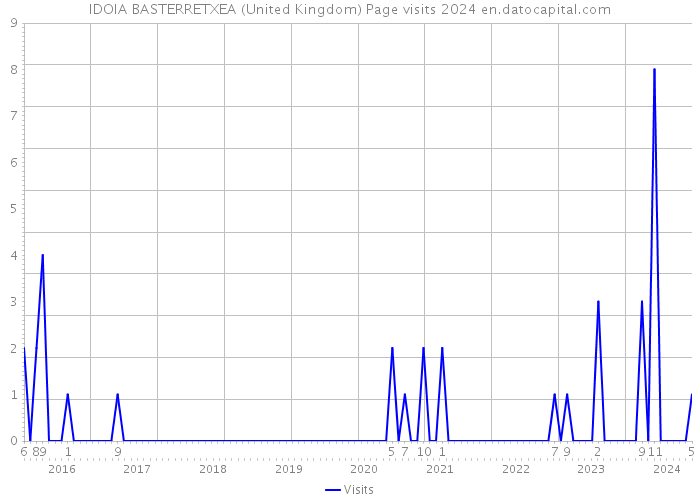 IDOIA BASTERRETXEA (United Kingdom) Page visits 2024 