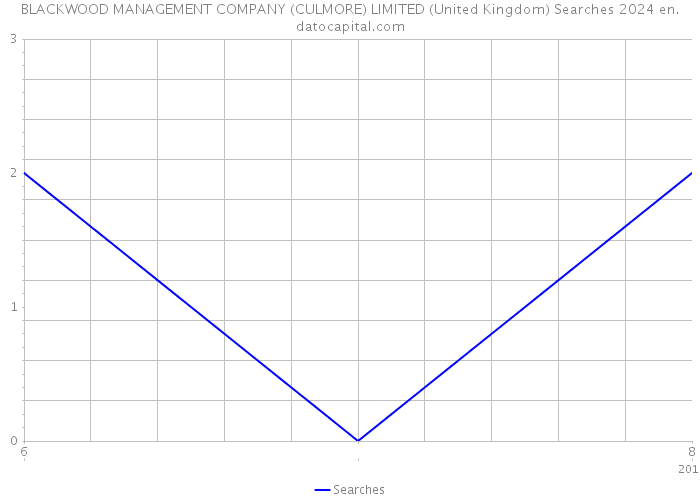 BLACKWOOD MANAGEMENT COMPANY (CULMORE) LIMITED (United Kingdom) Searches 2024 
