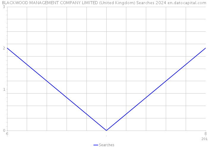BLACKWOOD MANAGEMENT COMPANY LIMITED (United Kingdom) Searches 2024 
