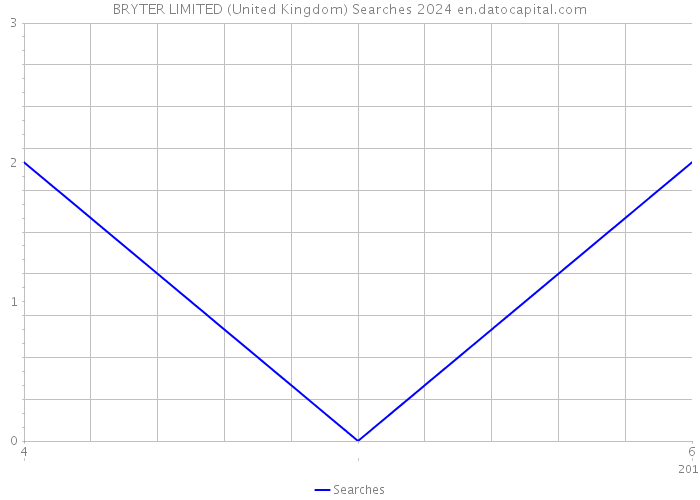 BRYTER LIMITED (United Kingdom) Searches 2024 