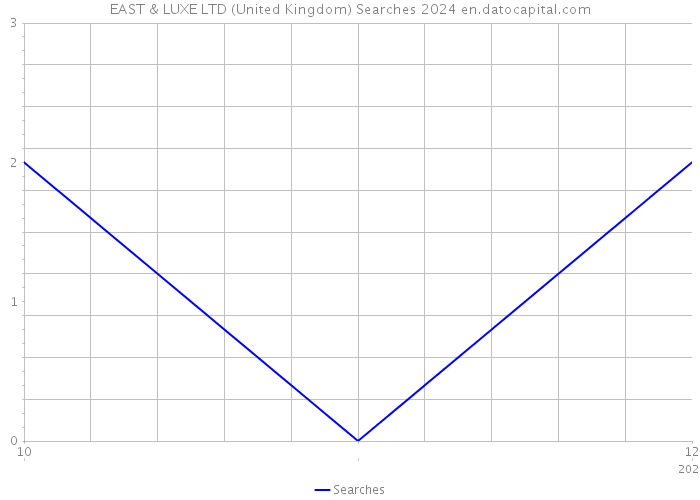 EAST & LUXE LTD (United Kingdom) Searches 2024 