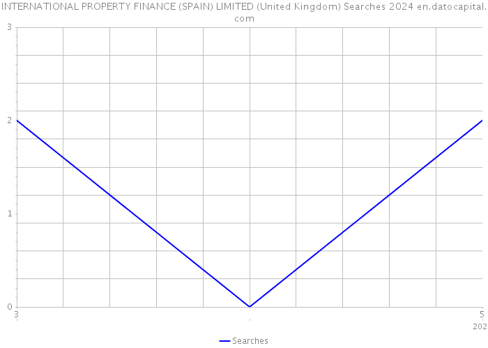 INTERNATIONAL PROPERTY FINANCE (SPAIN) LIMITED (United Kingdom) Searches 2024 