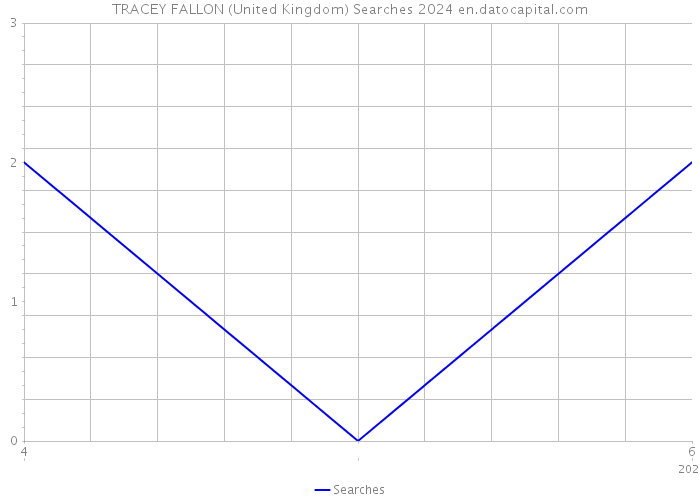 TRACEY FALLON (United Kingdom) Searches 2024 