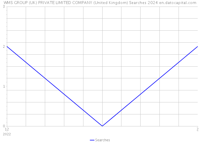 WMS GROUP (UK) PRIVATE LIMITED COMPANY (United Kingdom) Searches 2024 