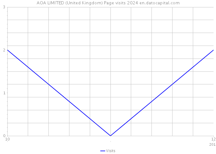 AOA LIMITED (United Kingdom) Page visits 2024 