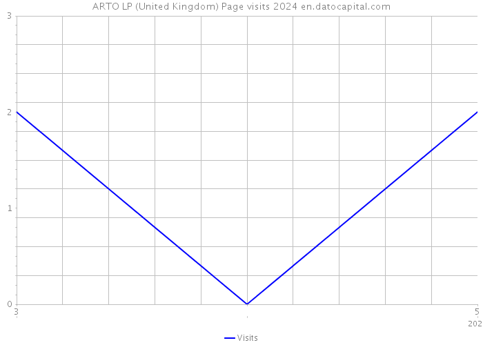 ARTO LP (United Kingdom) Page visits 2024 