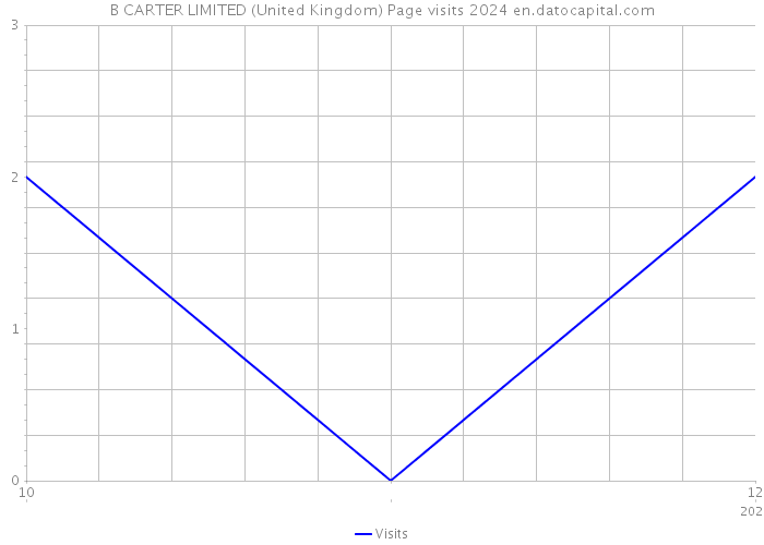 B CARTER LIMITED (United Kingdom) Page visits 2024 