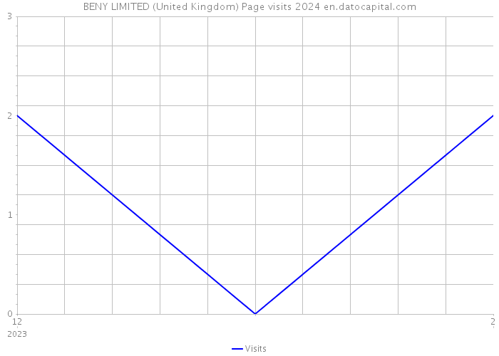 BENY LIMITED (United Kingdom) Page visits 2024 