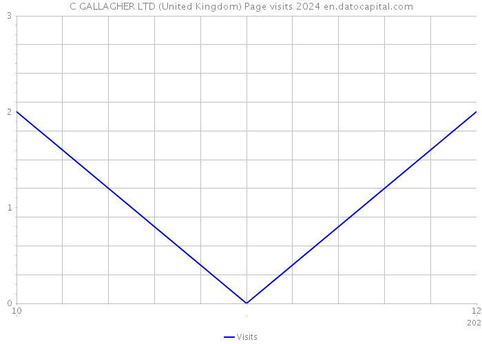 C GALLAGHER LTD (United Kingdom) Page visits 2024 