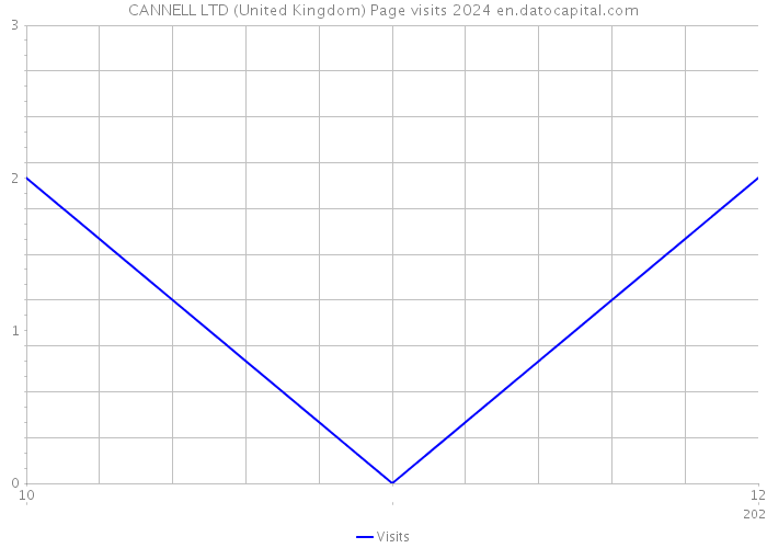 CANNELL LTD (United Kingdom) Page visits 2024 