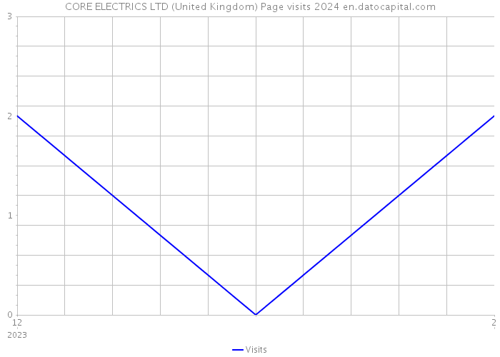 CORE ELECTRICS LTD (United Kingdom) Page visits 2024 