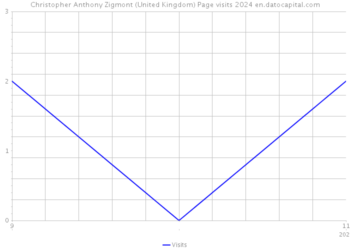 Christopher Anthony Zigmont (United Kingdom) Page visits 2024 