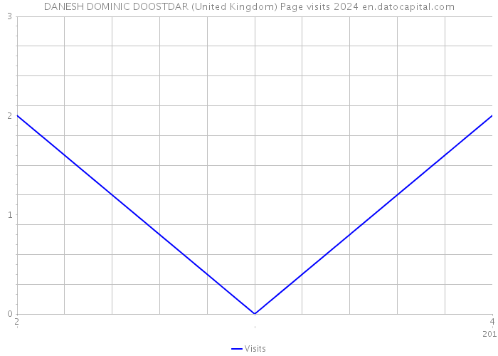 DANESH DOMINIC DOOSTDAR (United Kingdom) Page visits 2024 