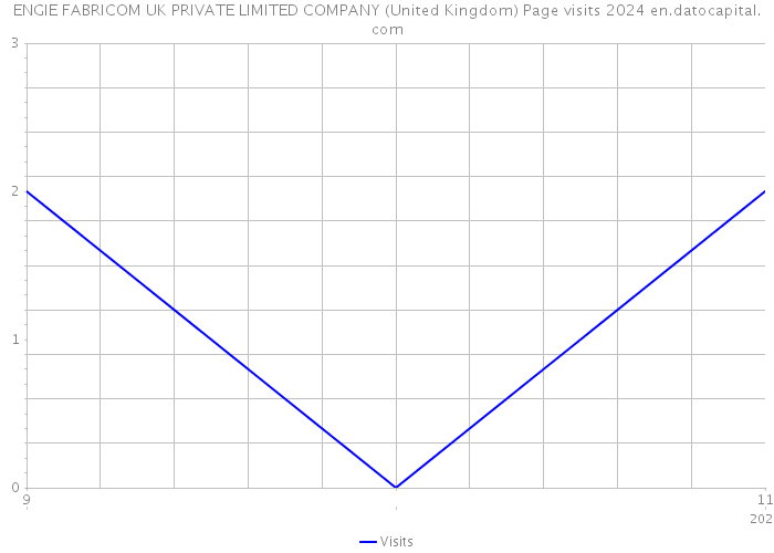 ENGIE FABRICOM UK PRIVATE LIMITED COMPANY (United Kingdom) Page visits 2024 