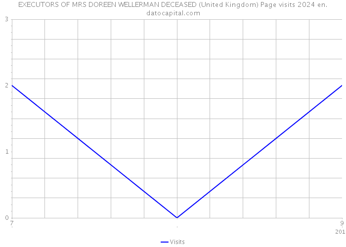 EXECUTORS OF MRS DOREEN WELLERMAN DECEASED (United Kingdom) Page visits 2024 
