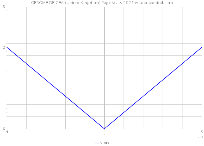 GEROME DE GEA (United Kingdom) Page visits 2024 